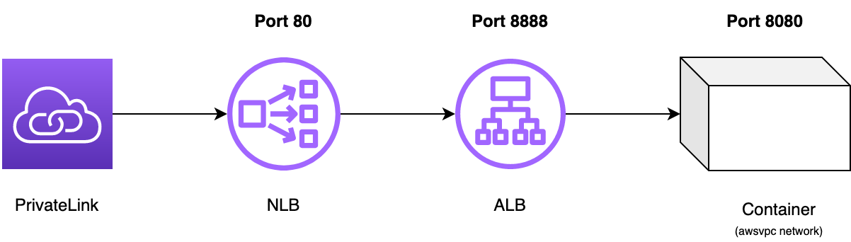 port mapping architecture