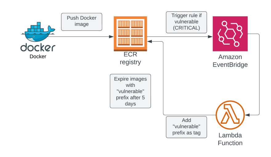 architecture of tagging solution
